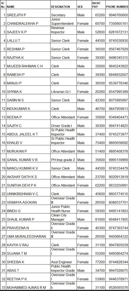 Employees And Designation